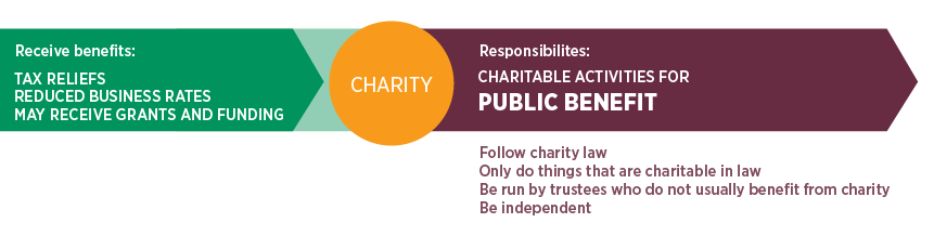 charity-benefits-and-responsibilities