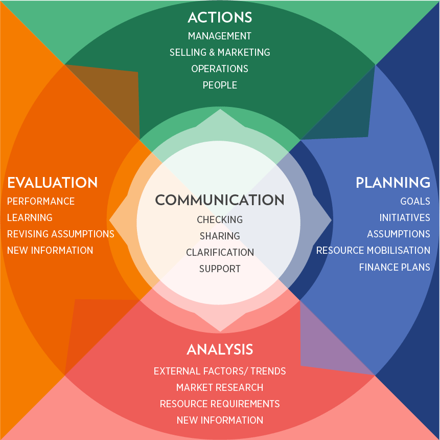 Communication Circle